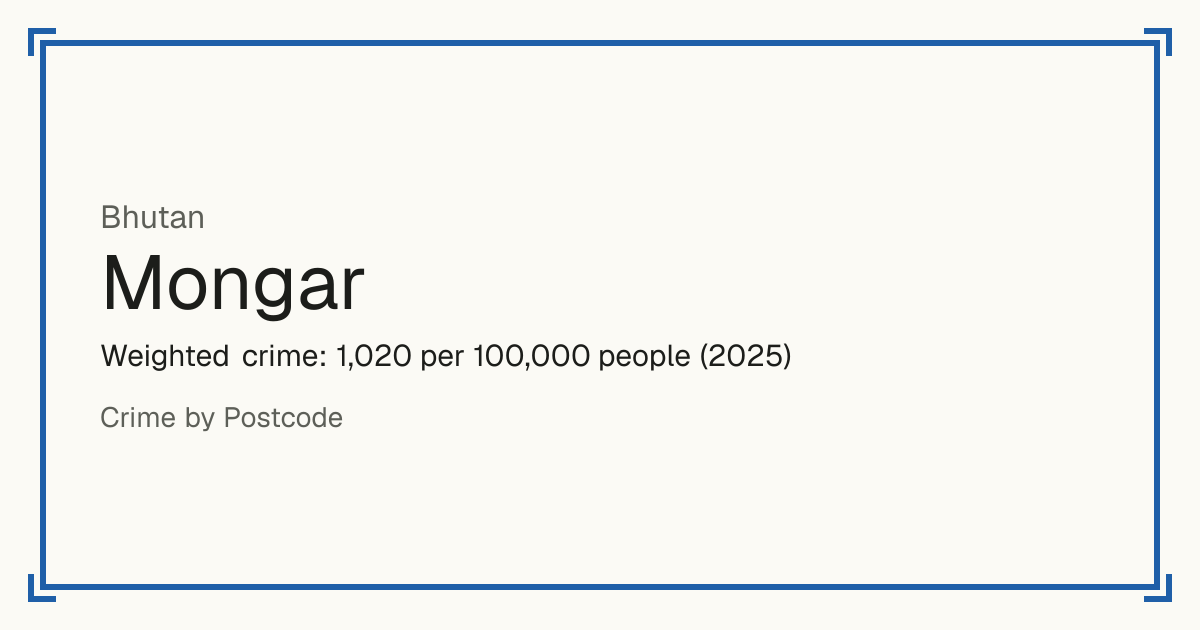 Mongar, Bhutan: Weighted crime: 1,020 per 100,000 people (2025).