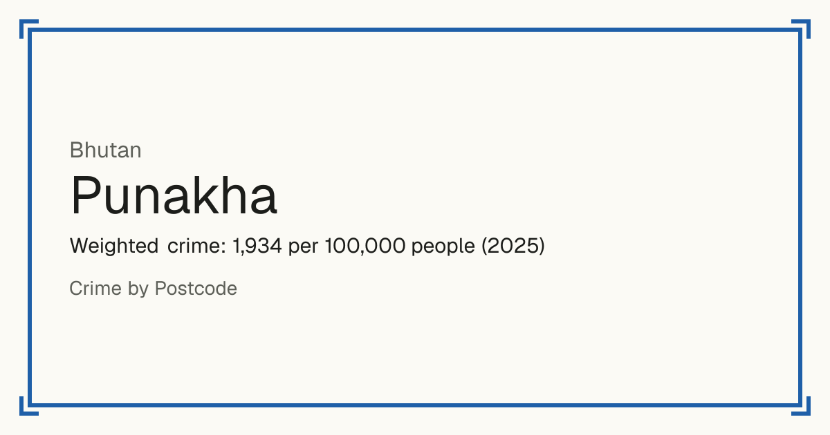 Punakha, Bhutan: Weighted crime: 1,934 per 100,000 people (2025).