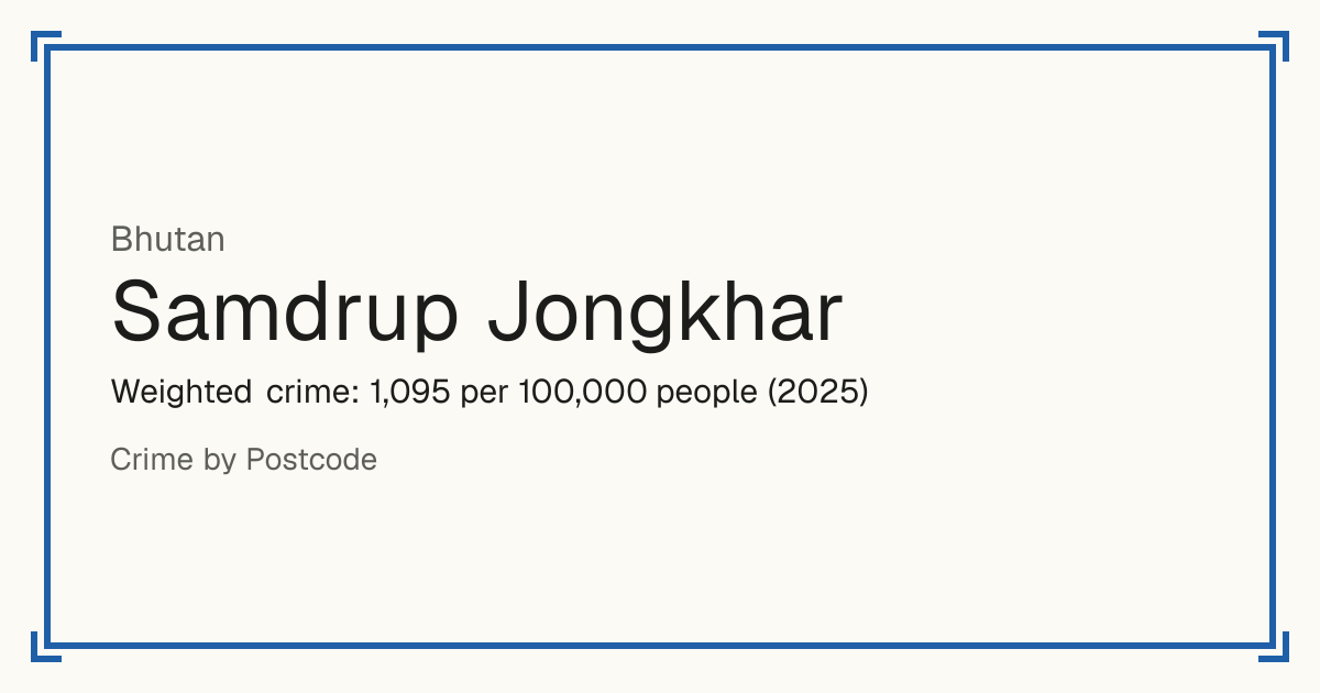 Samdrup Jongkhar, Bhutan: Weighted crime: 1,095 per 100,000 people (2025).