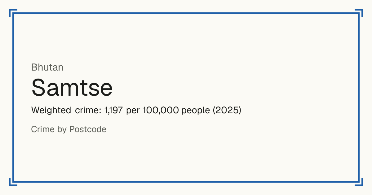 Samtse, Bhutan: Weighted crime: 1,197 per 100,000 people (2025).