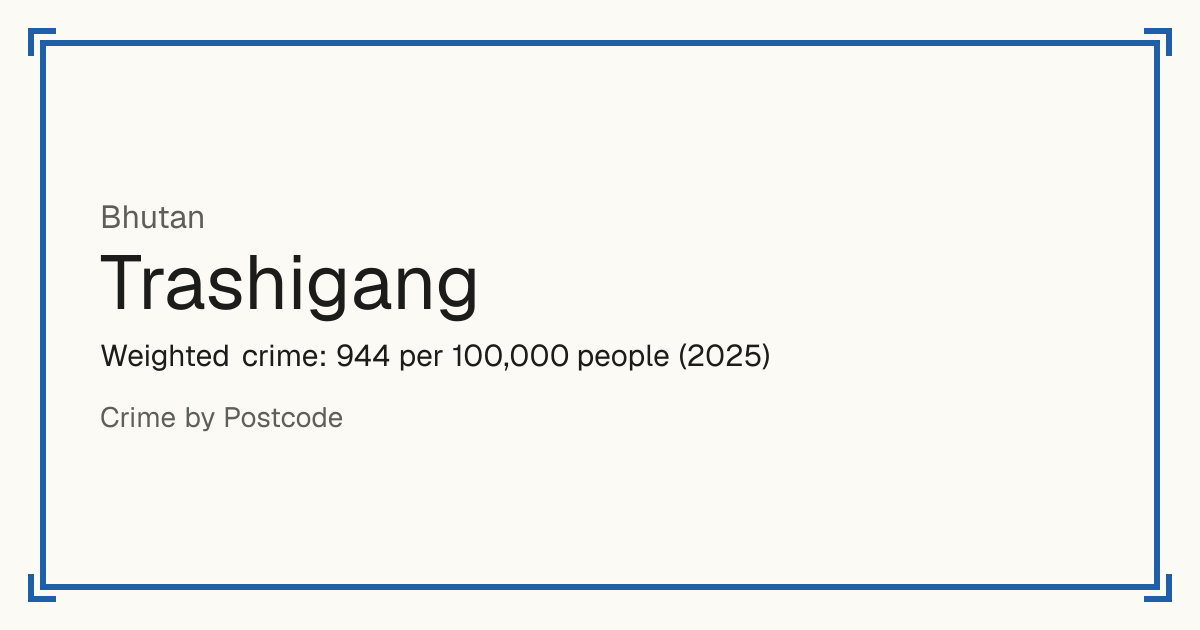 Trashigang, Bhutan: Weighted crime: 944 per 100,000 people (2025).