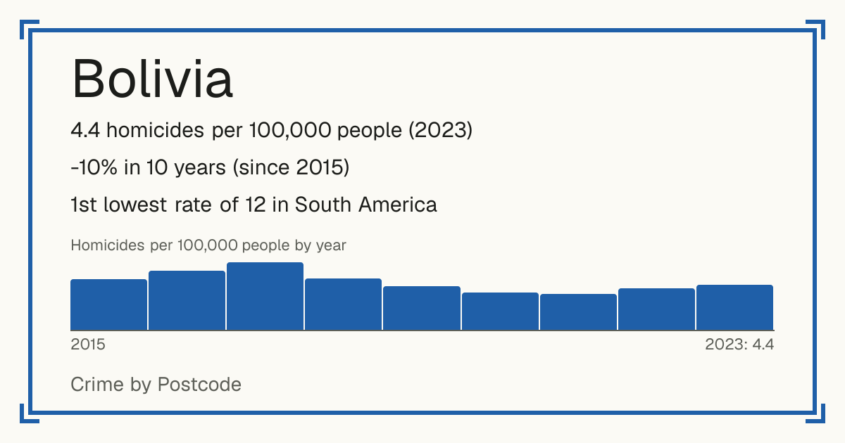 Bolivia: 4.4 homicides per 100,000 people (2023). -10% in 10 years (since 2015). 1st lowest rate of 12 in South America.