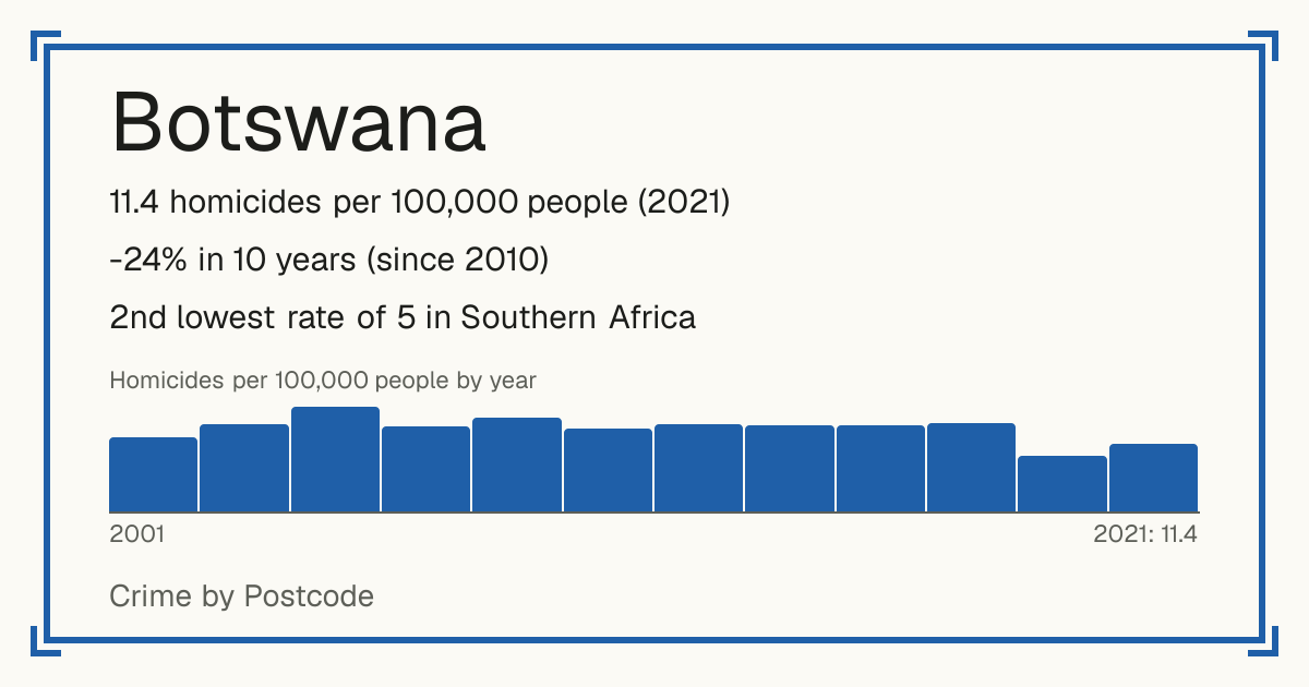 Botswana: 11.4 homicides per 100,000 people (2021). -24% in 10 years (since 2010). 2nd lowest rate of 5 in Southern Africa.