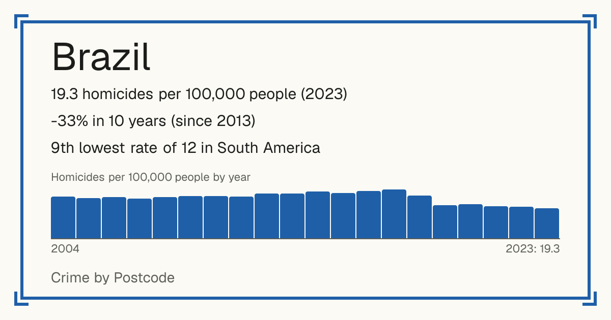 Brazil: 19.3 homicides per 100,000 people (2023). -33% in 10 years (since 2013). 9th lowest rate of 12 in South America.