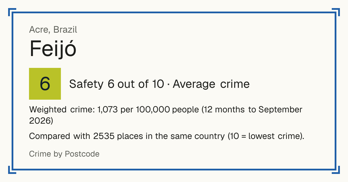 Feijó, Brazil: Safety 6 out of 10 (Average crime). Weighted crime: 1,073 per 100,000 people (12 months to September 2026).