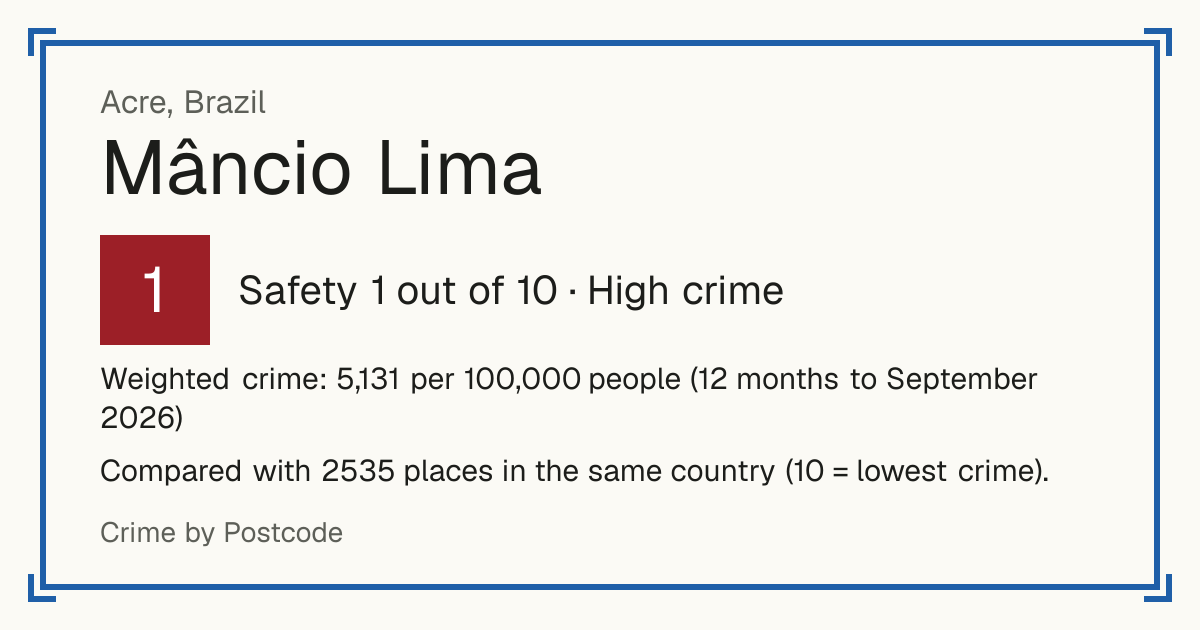 Mâncio Lima, Brazil: Safety 1 out of 10 (High crime). Weighted crime: 5,131 per 100,000 people (12 months to September 2026).