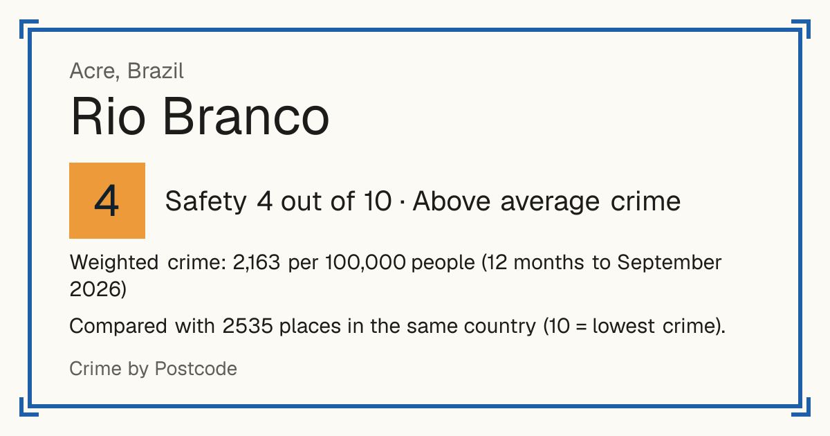 Rio Branco, Acre, Brazil: Safety 4 out of 10 (Above average crime). Weighted crime: 2,163 per 100,000 people (12 months to September 2026).