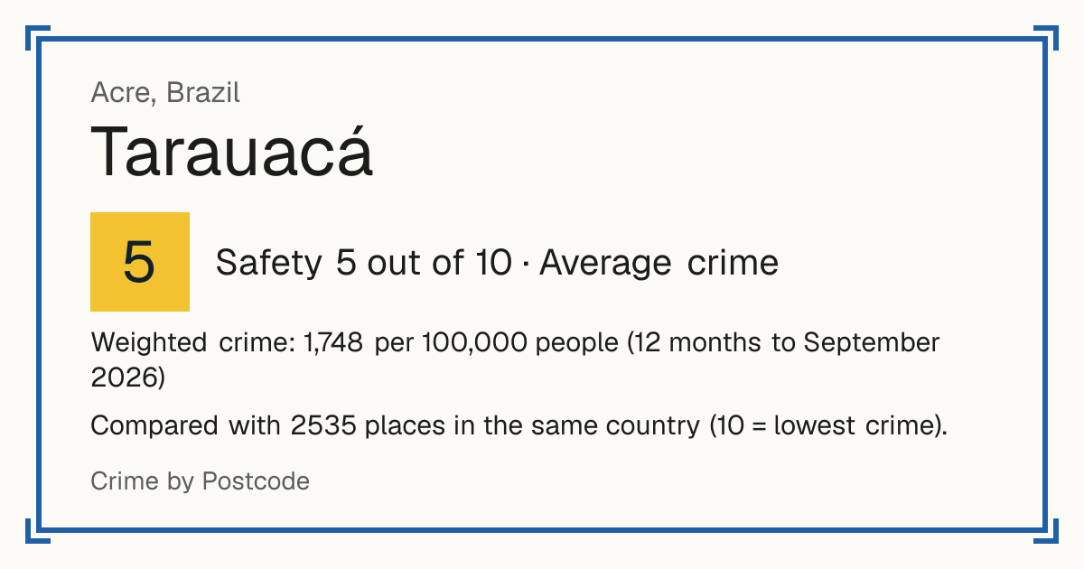 Tarauacá, Brazil: Safety 5 out of 10 (Average crime). Weighted crime: 1,748 per 100,000 people (12 months to September 2026).