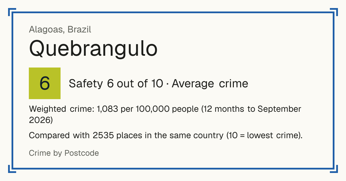 Quebrangulo, Brazil: Safety 6 out of 10 (Average crime). Weighted crime: 1,083 per 100,000 people (12 months to September 2026).