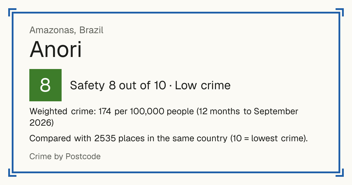 Anori, Brazil: Safety 8 out of 10 (Low crime). Weighted crime: 174 per 100,000 people (12 months to September 2026).