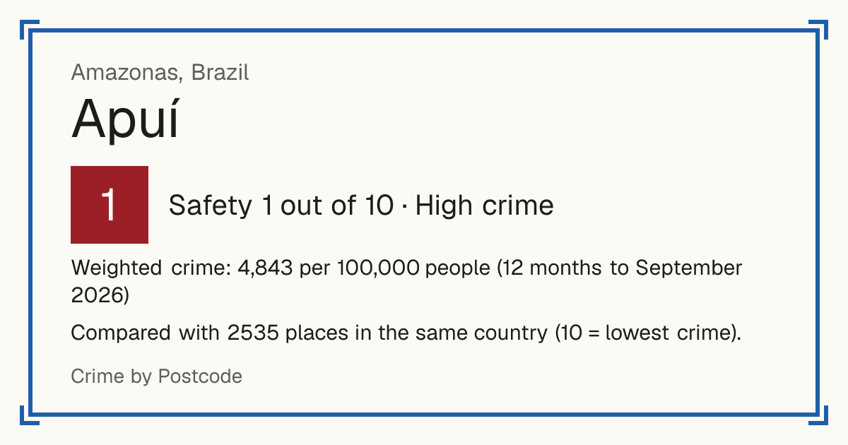 Apuí, Brazil: Safety 1 out of 10 (High crime). Weighted crime: 4,843 per 100,000 people (12 months to September 2026).