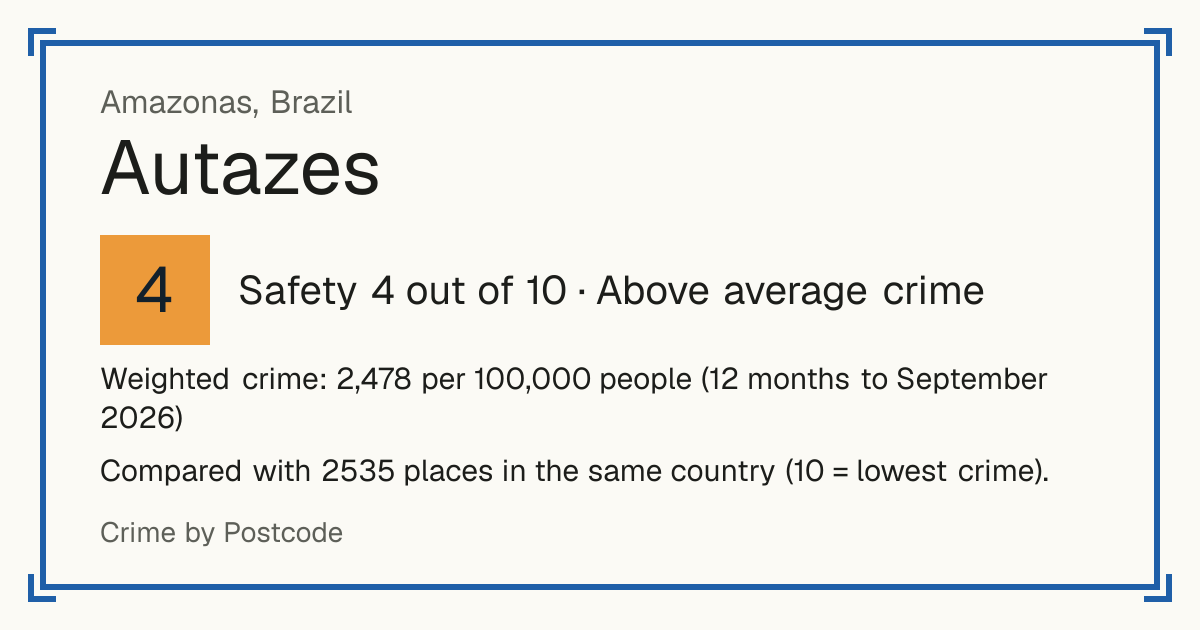 Autazes, Brazil: Safety 4 out of 10 (Above average crime). Weighted crime: 2,478 per 100,000 people (12 months to September 2026).