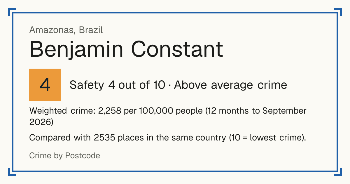 Benjamin Constant, Brazil: Safety 4 out of 10 (Above average crime). Weighted crime: 2,258 per 100,000 people (12 months to September 2026).