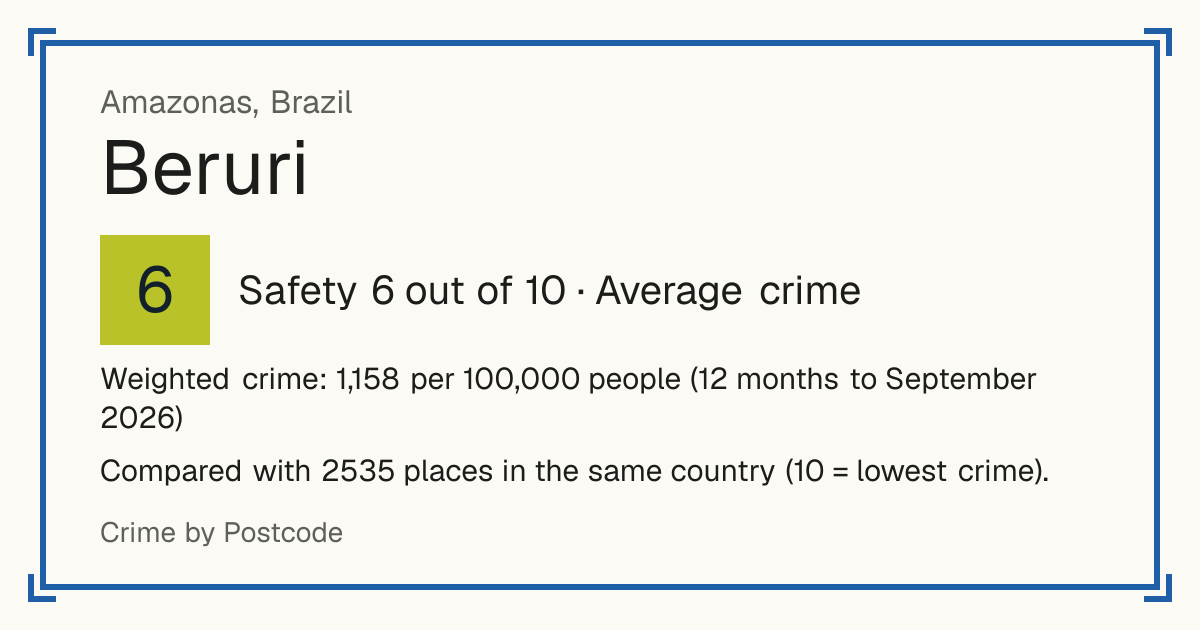 Beruri, Brazil: Safety 6 out of 10 (Average crime). Weighted crime: 1,158 per 100,000 people (12 months to September 2026).