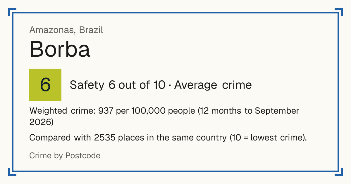 Borba, Brazil: Safety 6 out of 10 (Average crime). Weighted crime: 937 per 100,000 people (12 months to September 2026).