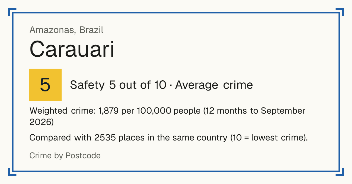 Carauari, Brazil: Safety 5 out of 10 (Average crime). Weighted crime: 1,879 per 100,000 people (12 months to September 2026).