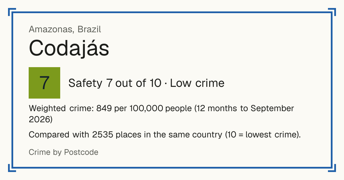 Codajás, Brazil: Safety 7 out of 10 (Low crime). Weighted crime: 849 per 100,000 people (12 months to September 2026).