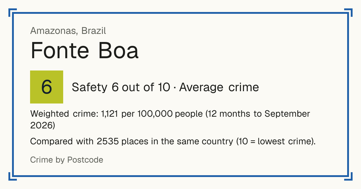 Fonte Boa, Brazil: Safety 6 out of 10 (Average crime). Weighted crime: 1,121 per 100,000 people (12 months to September 2026).