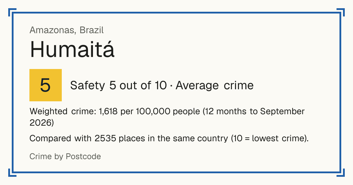 Humaitá, Amazonas, Brazil: Safety 5 out of 10 (Average crime). Weighted crime: 1,618 per 100,000 people (12 months to September 2026).