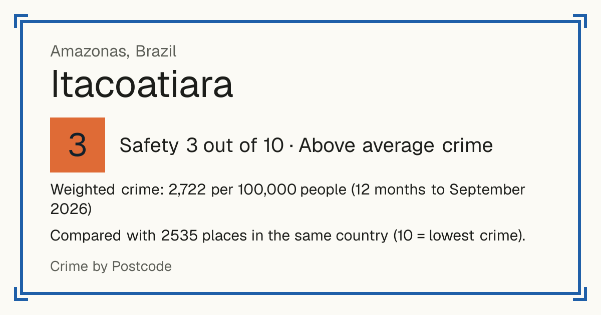 Itacoatiara, Brazil: Safety 3 out of 10 (Above average crime). Weighted crime: 2,722 per 100,000 people (12 months to September 2026).