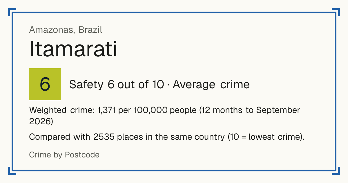 Itamarati, Brazil: Safety 6 out of 10 (Average crime). Weighted crime: 1,371 per 100,000 people (12 months to September 2026).