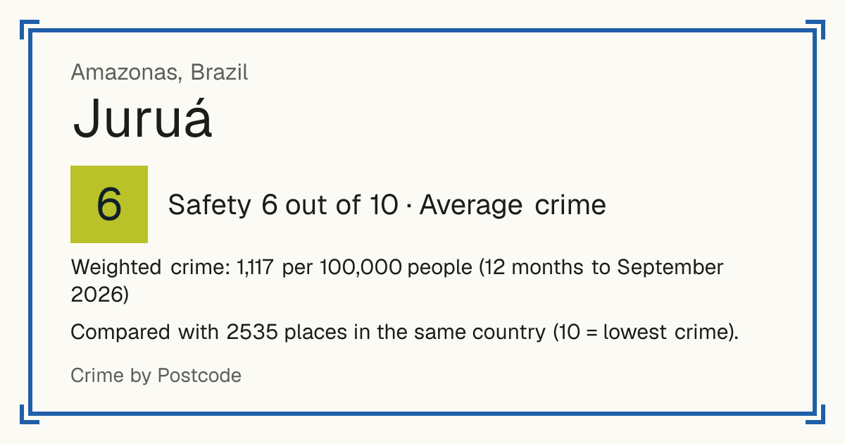 Juruá, Brazil: Safety 6 out of 10 (Average crime). Weighted crime: 1,117 per 100,000 people (12 months to September 2026).