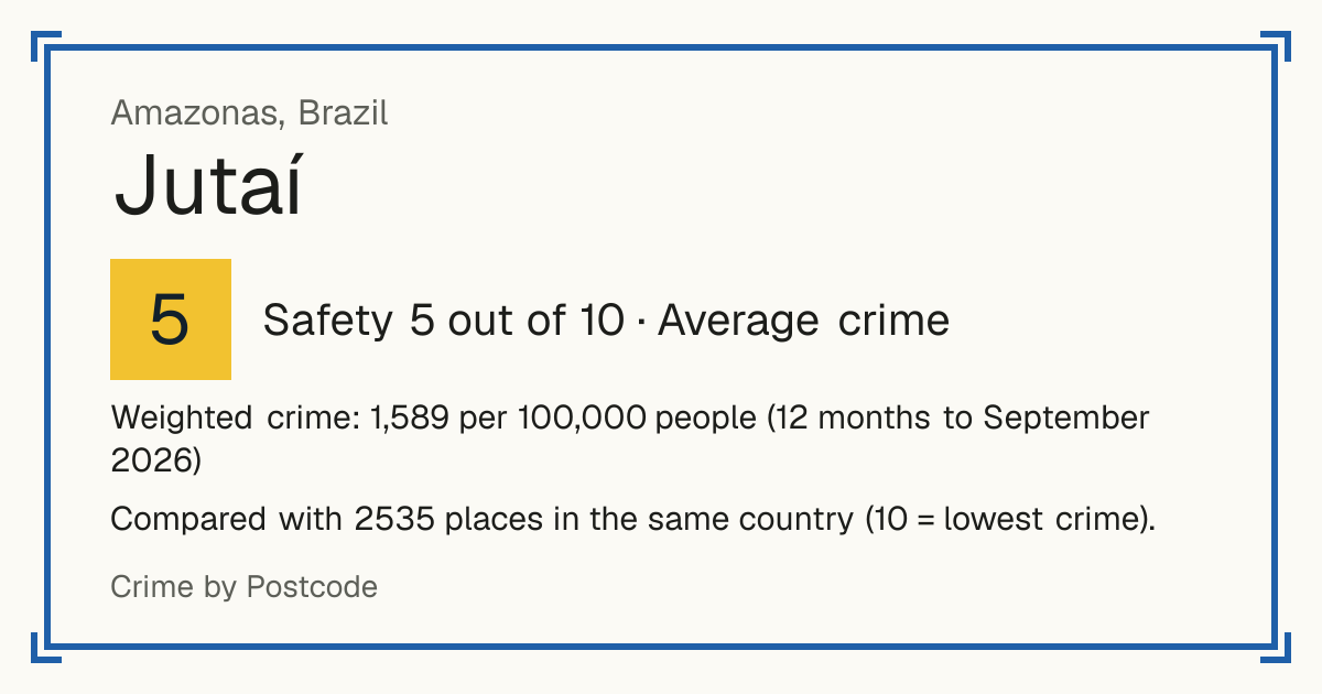Jutaí, Brazil: Safety 5 out of 10 (Average crime). Weighted crime: 1,589 per 100,000 people (12 months to September 2026).