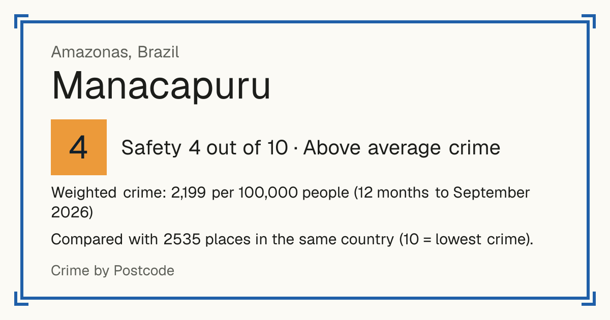Manacapuru, Brazil: Safety 4 out of 10 (Above average crime). Weighted crime: 2,199 per 100,000 people (12 months to September 2026).