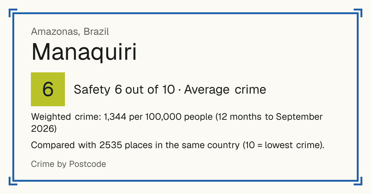 Manaquiri, Brazil: Safety 6 out of 10 (Average crime). Weighted crime: 1,344 per 100,000 people (12 months to September 2026).