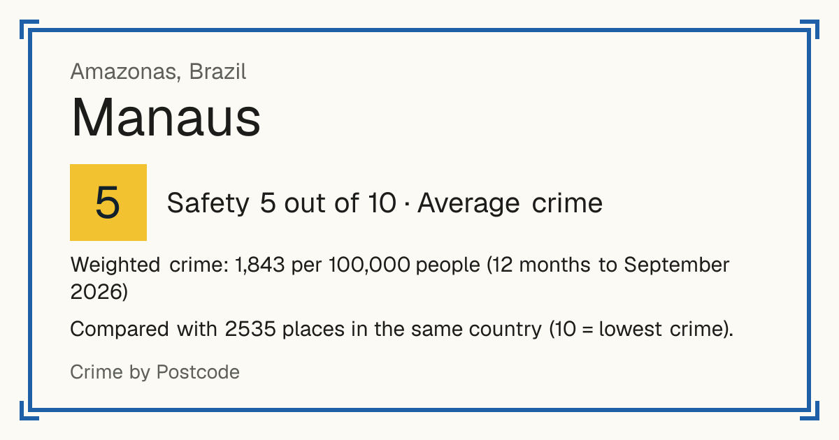 Manaus, Brazil: Safety 5 out of 10 (Average crime). Weighted crime: 1,843 per 100,000 people (12 months to September 2026).