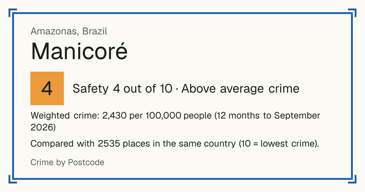 Manicoré, Brazil: Safety 4 out of 10 (Above average crime). Weighted crime: 2,430 per 100,000 people (12 months to September 2026).