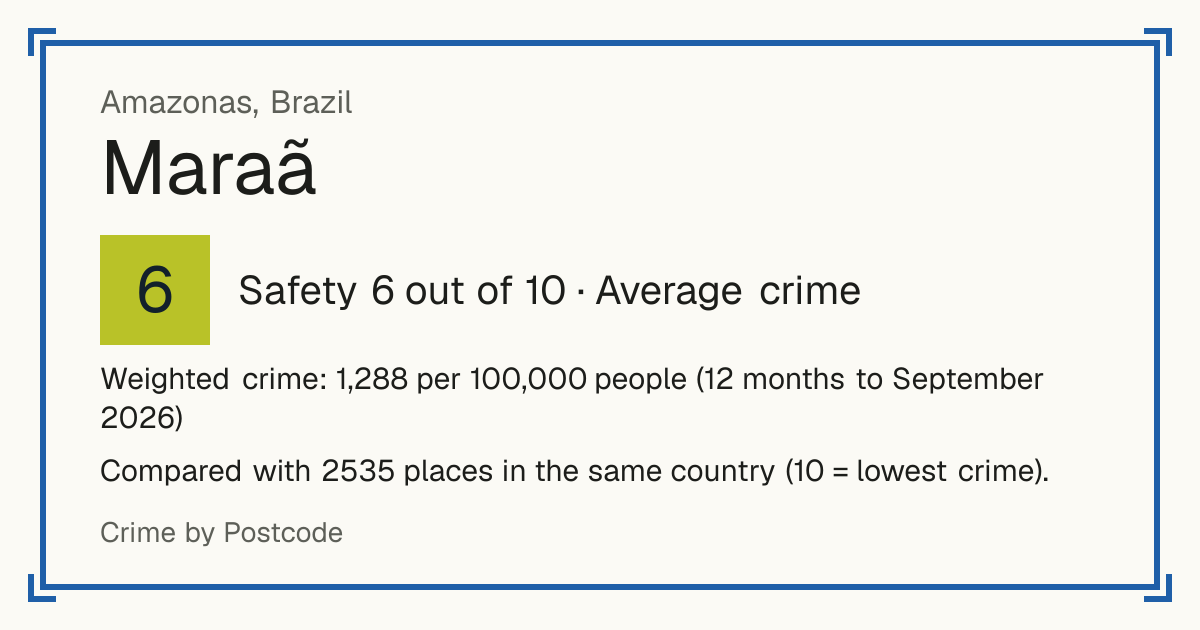 Maraã, Brazil: Safety 6 out of 10 (Average crime). Weighted crime: 1,288 per 100,000 people (12 months to September 2026).