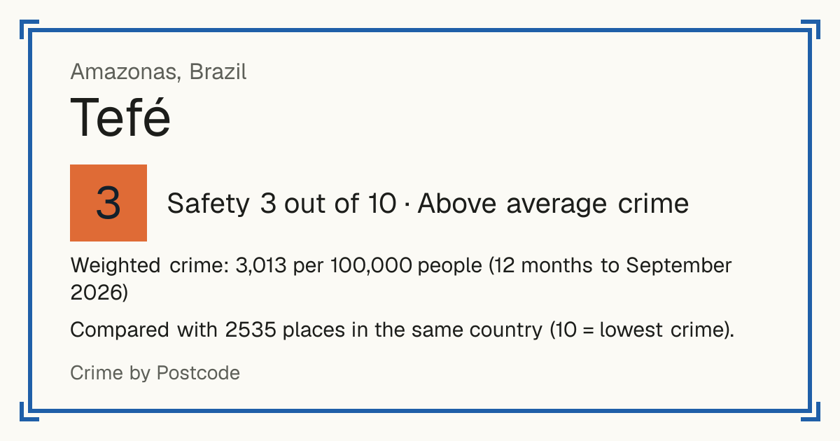 Tefé, Brazil: Safety 3 out of 10 (Above average crime). Weighted crime: 3,013 per 100,000 people (12 months to September 2026).