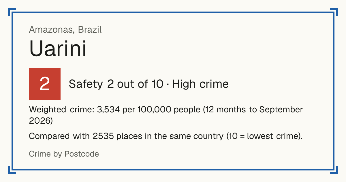 Uarini, Brazil: Safety 2 out of 10 (High crime). Weighted crime: 3,534 per 100,000 people (12 months to September 2026).