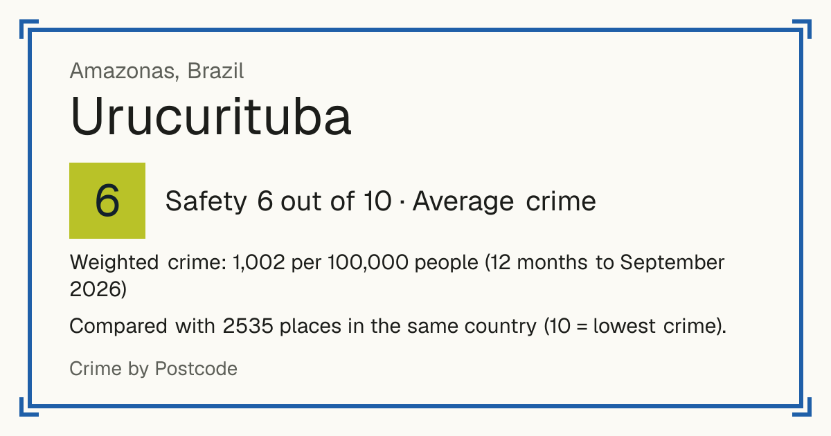 Urucurituba, Brazil: Safety 6 out of 10 (Average crime). Weighted crime: 1,002 per 100,000 people (12 months to September 2026).