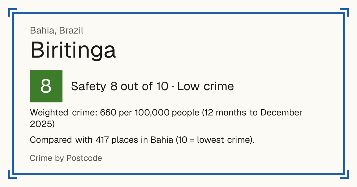 Biritinga, Brazil: Safety 8 out of 10 (Low crime). Weighted crime: 660 per 100,000 people (12 months to December 2025).