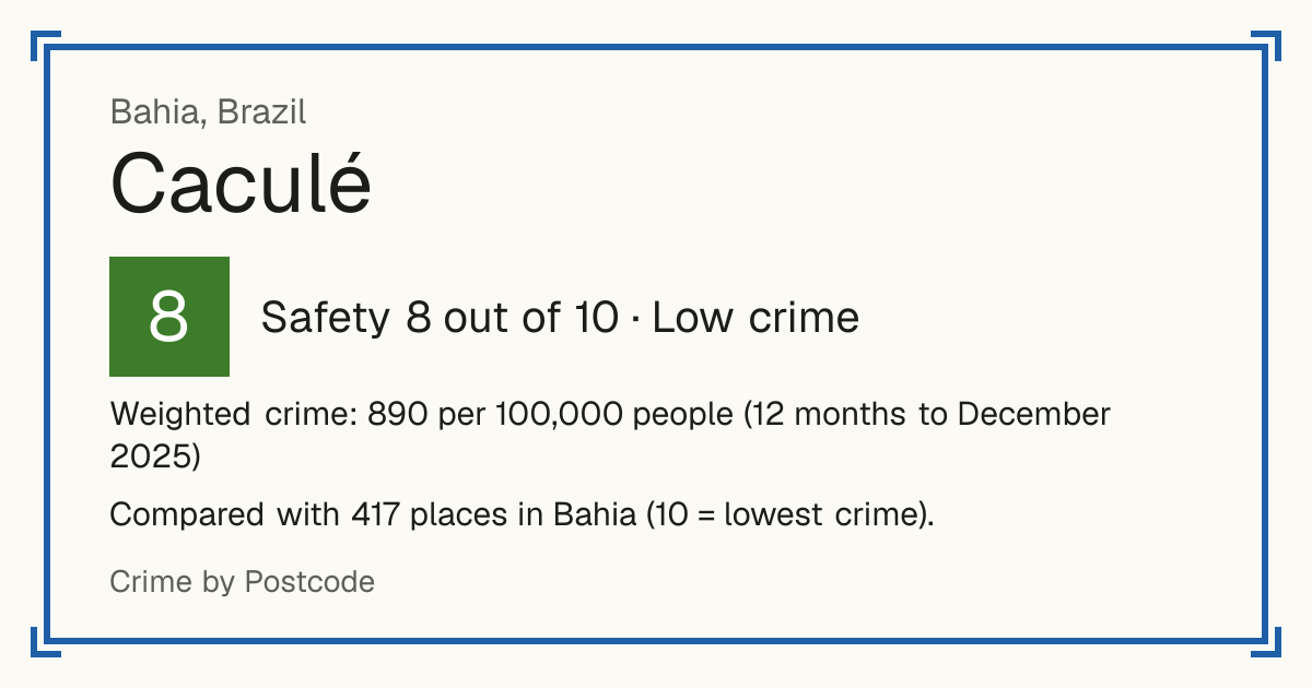 Caculé, Brazil: Safety 8 out of 10 (Low crime). Weighted crime: 890 per 100,000 people (12 months to December 2025).
