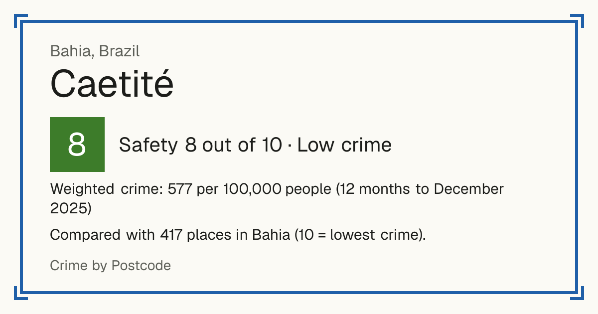 Caetité, Brazil: Safety 8 out of 10 (Low crime). Weighted crime: 577 per 100,000 people (12 months to December 2025).