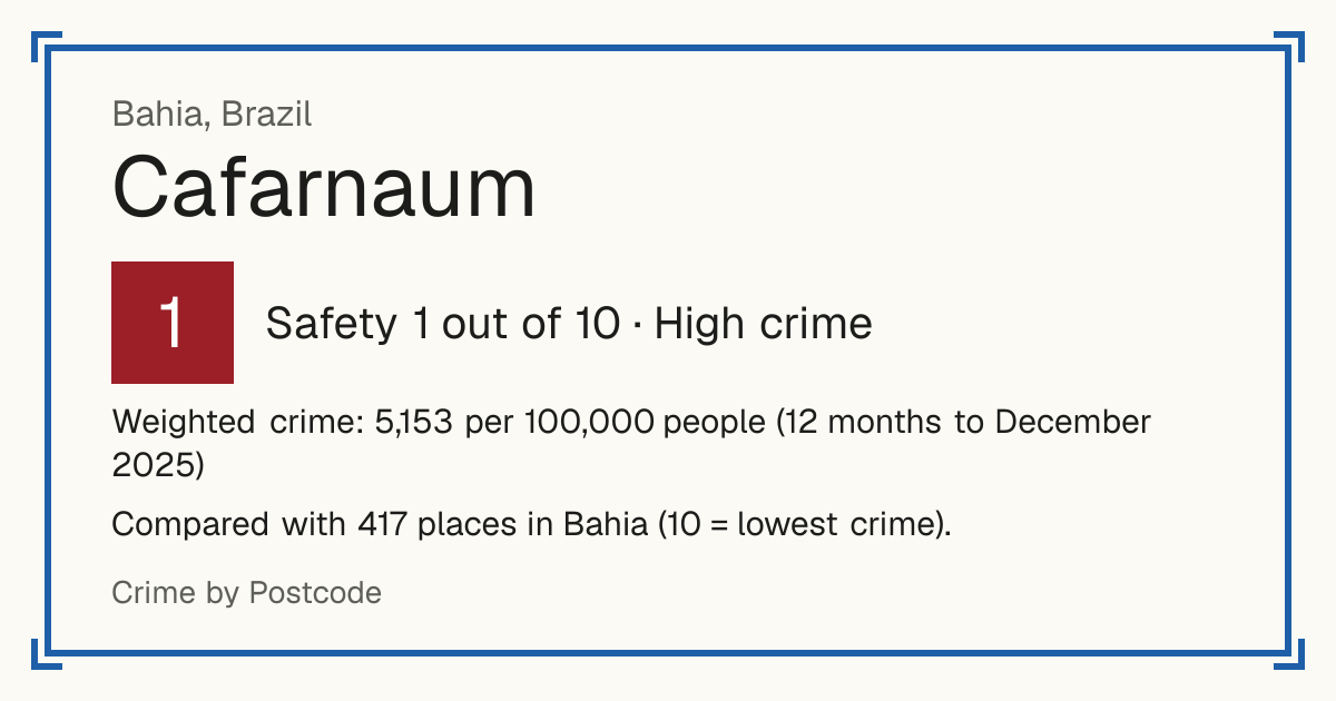 Cafarnaum, Brazil: Safety 1 out of 10 (High crime). Weighted crime: 5,153 per 100,000 people (12 months to December 2025).