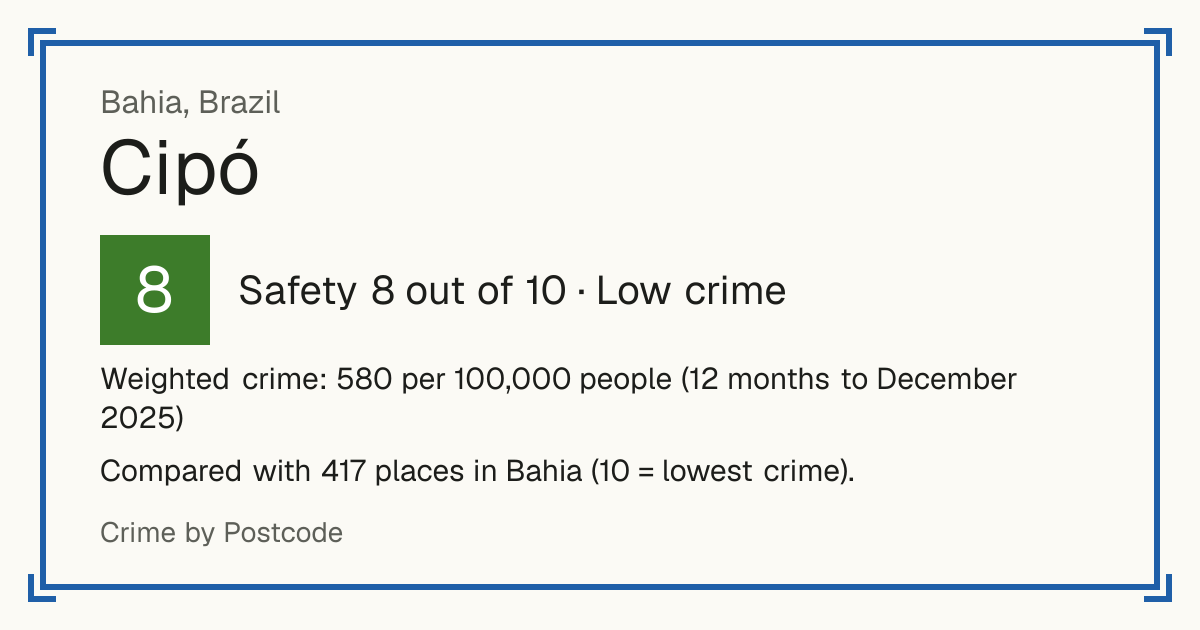 Cipó, Brazil: Safety 8 out of 10 (Low crime). Weighted crime: 580 per 100,000 people (12 months to December 2025).