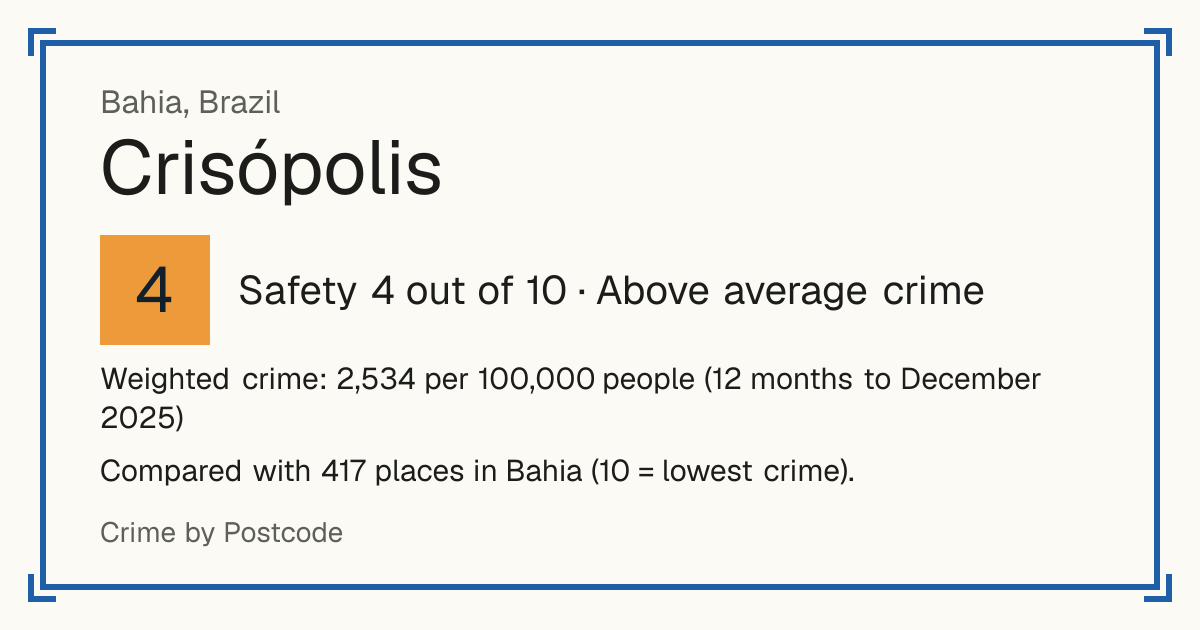 Crisópolis, Brazil: Safety 4 out of 10 (Above average crime). Weighted crime: 2,534 per 100,000 people (12 months to December 2025).