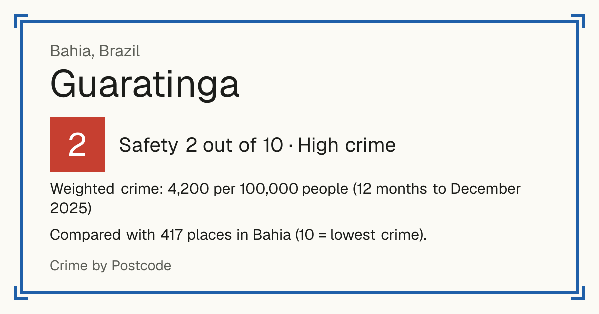 Guaratinga, Brazil: Safety 2 out of 10 (High crime). Weighted crime: 4,200 per 100,000 people (12 months to December 2025).