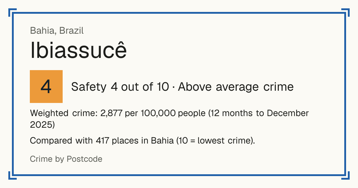 Ibiassucê, Brazil: Safety 4 out of 10 (Above average crime). Weighted crime: 2,877 per 100,000 people (12 months to December 2025).
