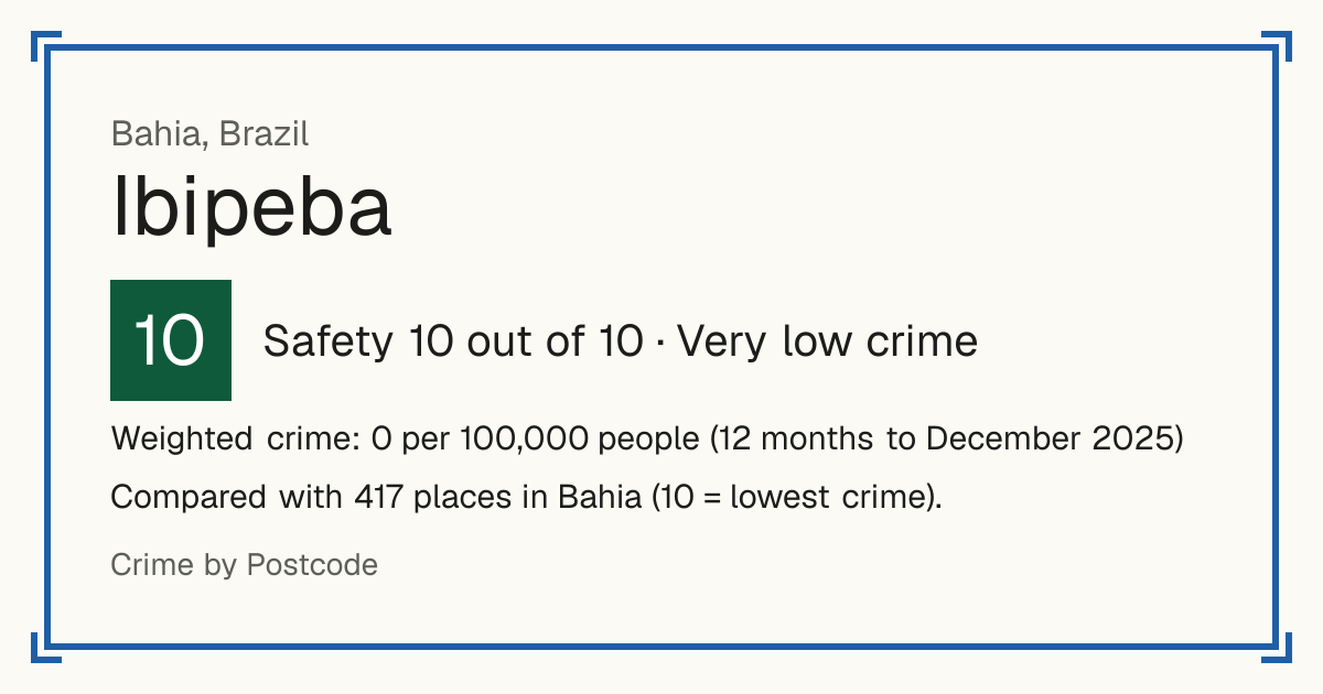 Ibipeba, Brazil: Safety 10 out of 10 (Very low crime). Weighted crime: 0 per 100,000 people (12 months to December 2025).