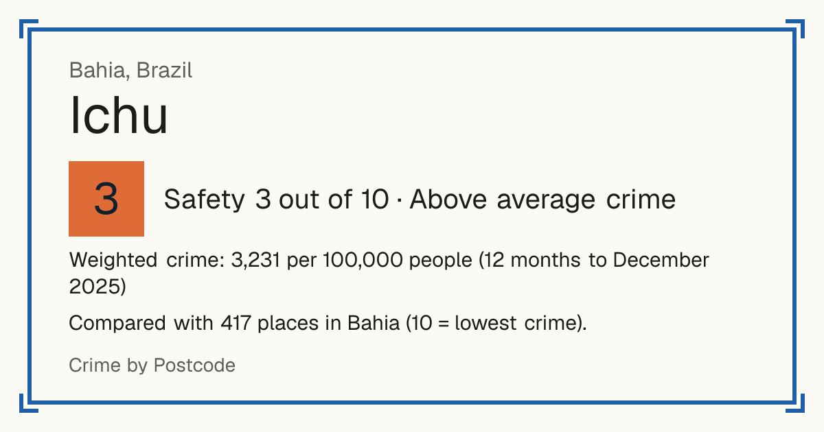 Ichu, Brazil: Safety 3 out of 10 (Above average crime). Weighted crime: 3,231 per 100,000 people (12 months to December 2025).