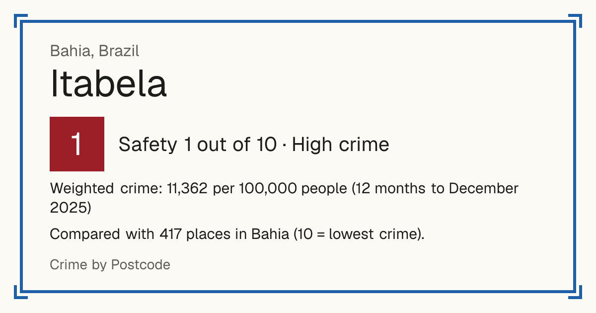 Itabela, Brazil: Safety 1 out of 10 (High crime). Weighted crime: 11,362 per 100,000 people (12 months to December 2025).