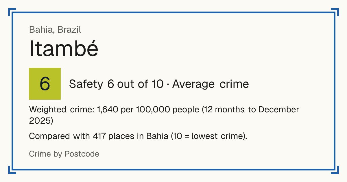 Itambé, Bahia, Brazil: Safety 6 out of 10 (Average crime). Weighted crime: 1,640 per 100,000 people (12 months to December 2025).
