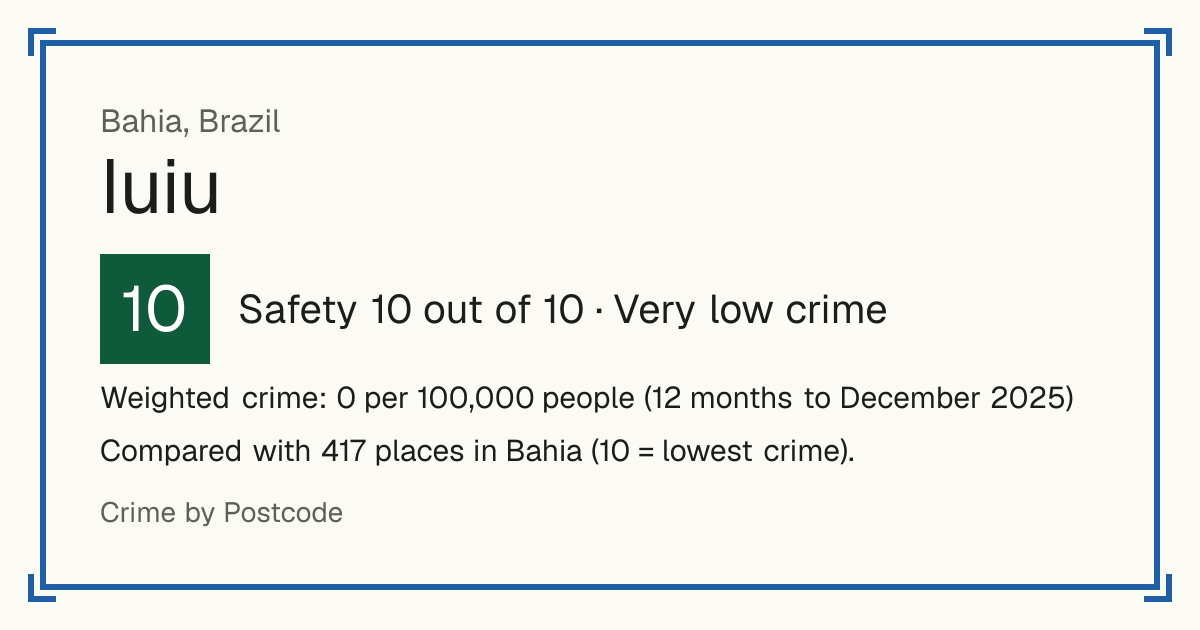 Iuiu, Brazil: Safety 10 out of 10 (Very low crime). Weighted crime: 0 per 100,000 people (12 months to December 2025).