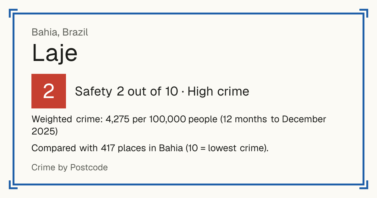 Laje, Brazil: Safety 2 out of 10 (High crime). Weighted crime: 4,275 per 100,000 people (12 months to December 2025).