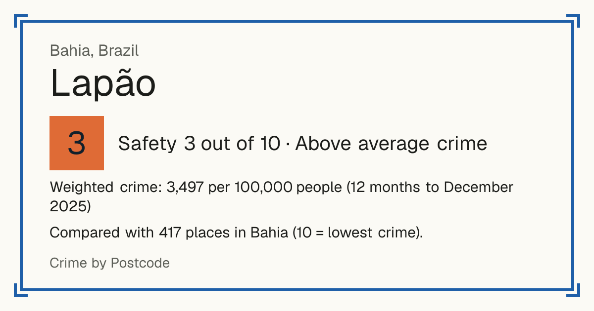 Lapão, Brazil: Safety 3 out of 10 (Above average crime). Weighted crime: 3,497 per 100,000 people (12 months to December 2025).